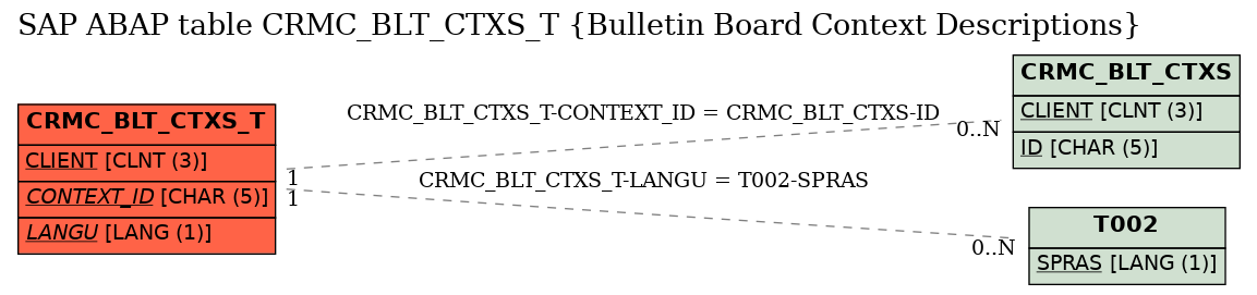 E-R Diagram for table CRMC_BLT_CTXS_T (Bulletin Board Context Descriptions)