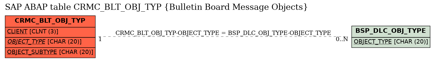 E-R Diagram for table CRMC_BLT_OBJ_TYP (Bulletin Board Message Objects)