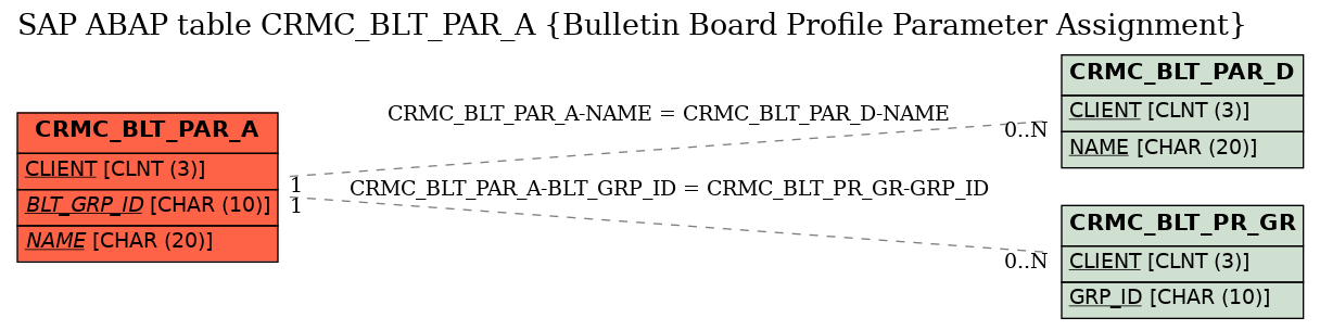 E-R Diagram for table CRMC_BLT_PAR_A (Bulletin Board Profile Parameter Assignment)