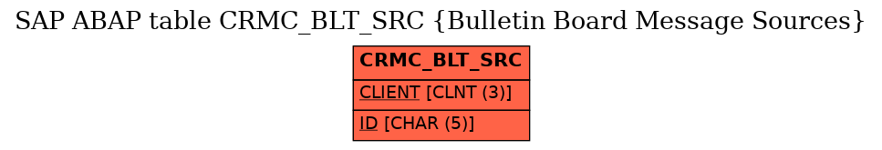 E-R Diagram for table CRMC_BLT_SRC (Bulletin Board Message Sources)