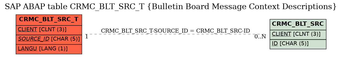 E-R Diagram for table CRMC_BLT_SRC_T (Bulletin Board Message Context Descriptions)