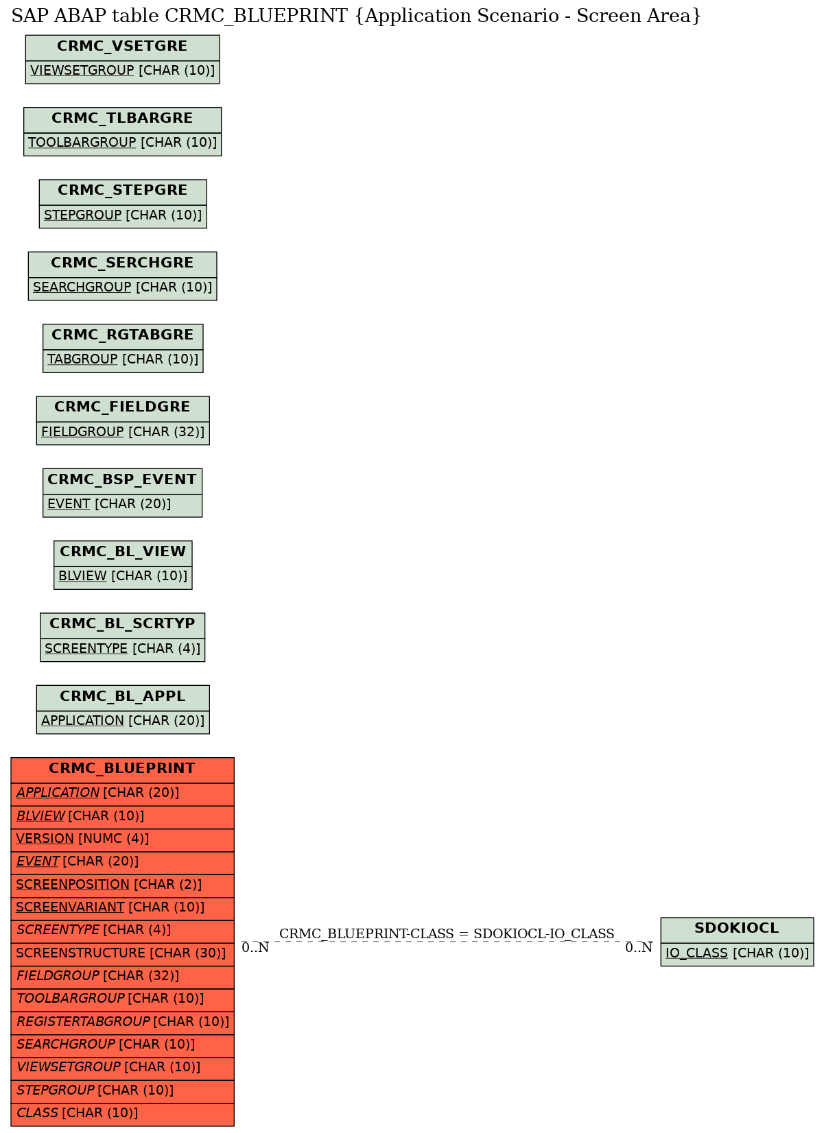 E-R Diagram for table CRMC_BLUEPRINT (Application Scenario - Screen Area)