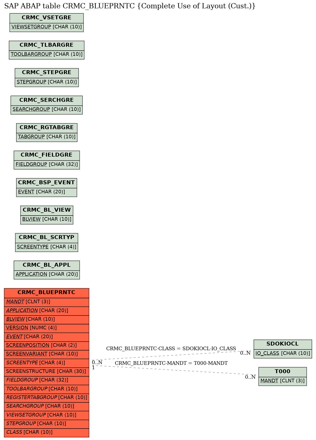 E-R Diagram for table CRMC_BLUEPRNTC (Complete Use of Layout (Cust.))