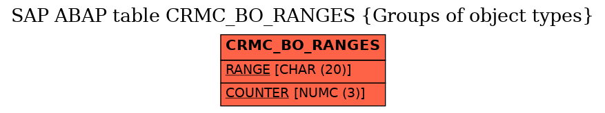 E-R Diagram for table CRMC_BO_RANGES (Groups of object types)