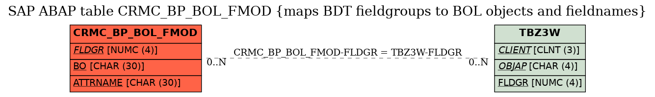 E-R Diagram for table CRMC_BP_BOL_FMOD (maps BDT fieldgroups to BOL objects and fieldnames)
