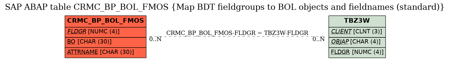 E-R Diagram for table CRMC_BP_BOL_FMOS (Map BDT fieldgroups to BOL objects and fieldnames (standard))