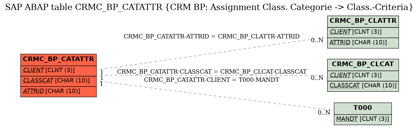 E-R Diagram for table CRMC_BP_CATATTR (CRM BP: Assignment Class. Categorie -> Class.-Criteria)