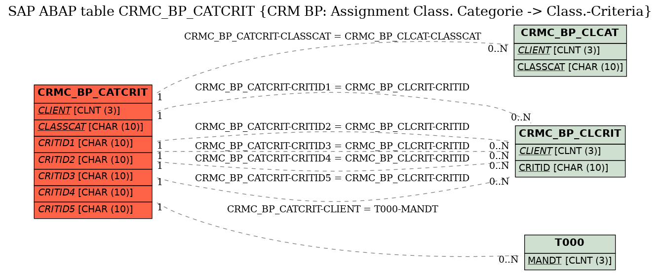 E-R Diagram for table CRMC_BP_CATCRIT (CRM BP: Assignment Class. Categorie -> Class.-Criteria)