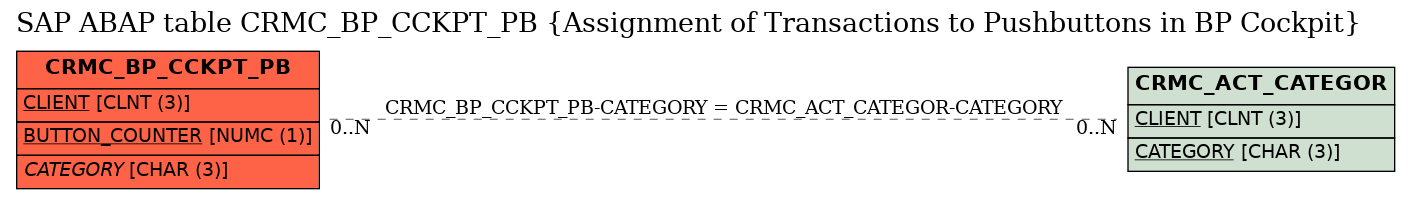 E-R Diagram for table CRMC_BP_CCKPT_PB (Assignment of Transactions to Pushbuttons in BP Cockpit)