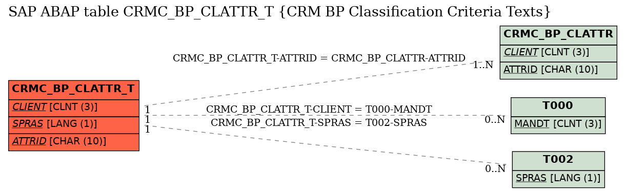 E-R Diagram for table CRMC_BP_CLATTR_T (CRM BP Classification Criteria Texts)