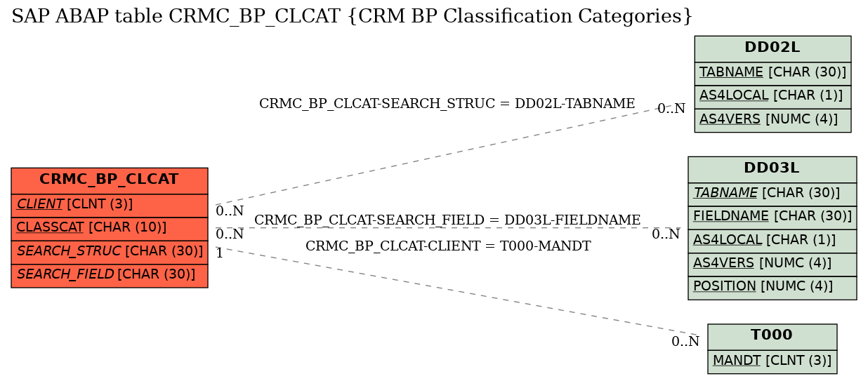 E-R Diagram for table CRMC_BP_CLCAT (CRM BP Classification Categories)