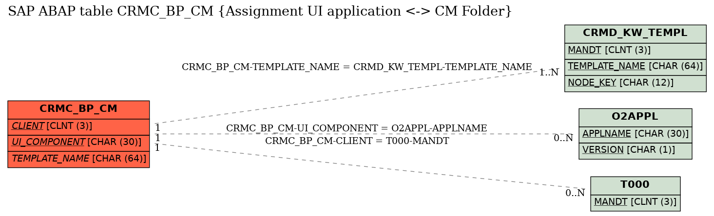 E-R Diagram for table CRMC_BP_CM (Assignment UI application <-> CM Folder)