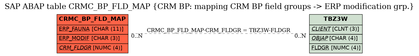 E-R Diagram for table CRMC_BP_FLD_MAP (CRM BP: mapping CRM BP field groups -> ERP modification grp.)