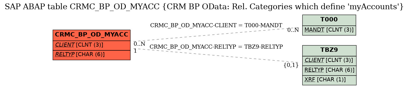 E-R Diagram for table CRMC_BP_OD_MYACC (CRM BP OData: Rel. Categories which define 