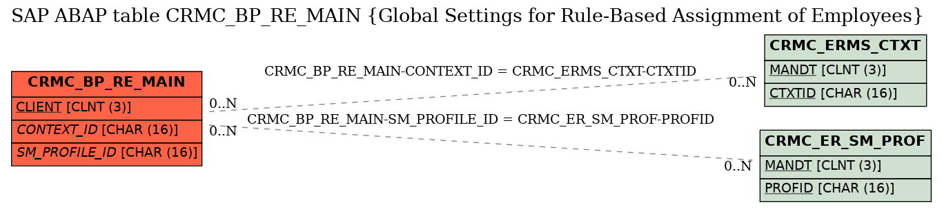 E-R Diagram for table CRMC_BP_RE_MAIN (Global Settings for Rule-Based Assignment of Employees)