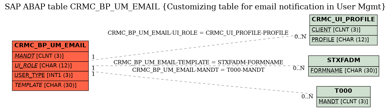 E-R Diagram for table CRMC_BP_UM_EMAIL (Customizing table for email notification in User Mgmt)