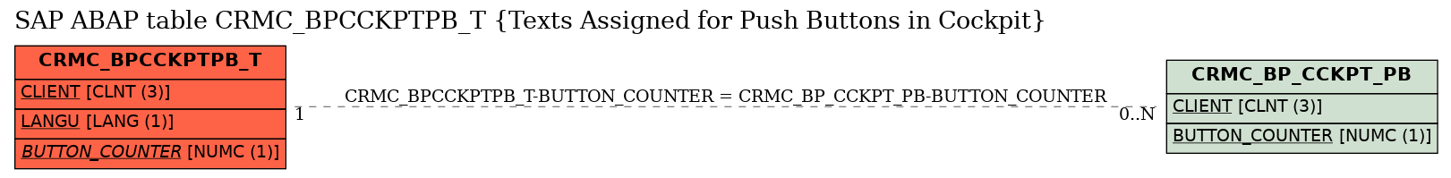 E-R Diagram for table CRMC_BPCCKPTPB_T (Texts Assigned for Push Buttons in Cockpit)