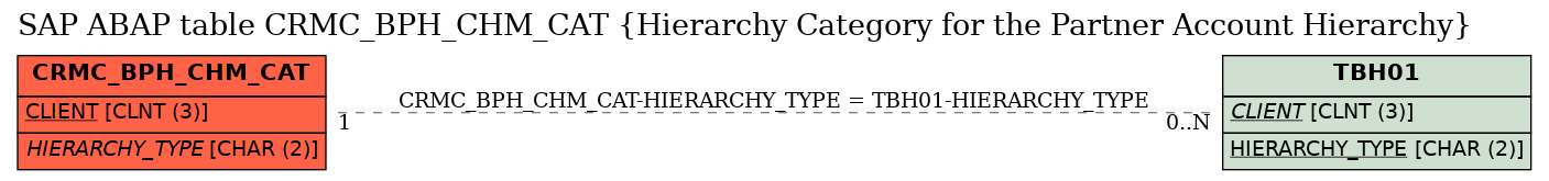 E-R Diagram for table CRMC_BPH_CHM_CAT (Hierarchy Category for the Partner Account Hierarchy)