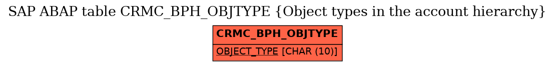 E-R Diagram for table CRMC_BPH_OBJTYPE (Object types in the account hierarchy)