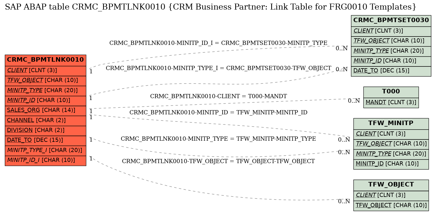 E-R Diagram for table CRMC_BPMTLNK0010 (CRM Business Partner: Link Table for FRG0010 Templates)