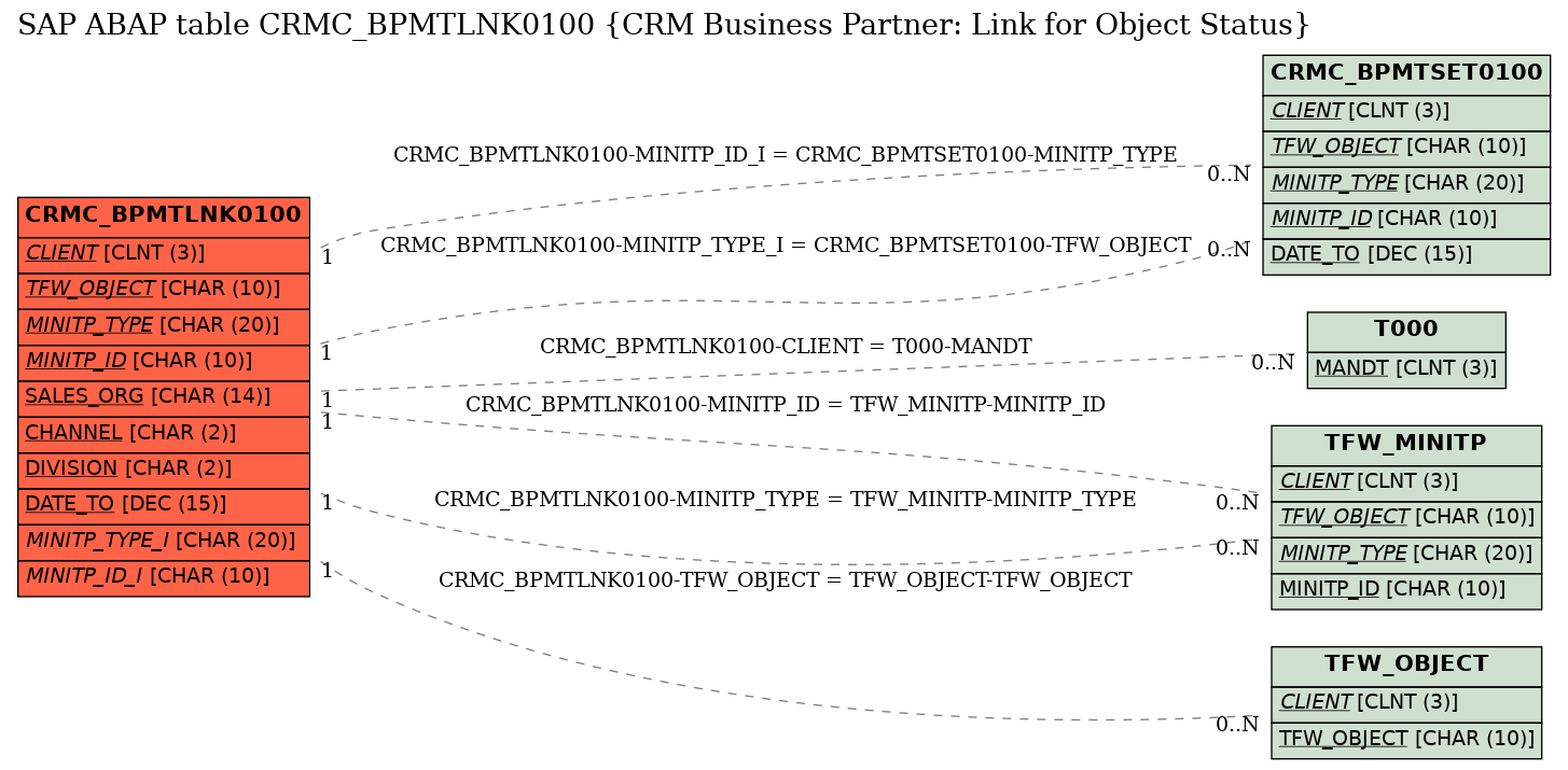 E-R Diagram for table CRMC_BPMTLNK0100 (CRM Business Partner: Link for Object Status)