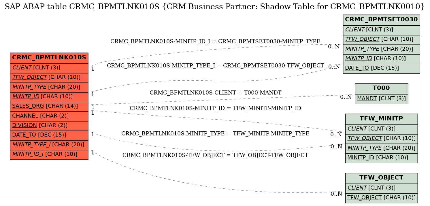 E-R Diagram for table CRMC_BPMTLNK010S (CRM Business Partner: Shadow Table for CRMC_BPMTLNK0010)