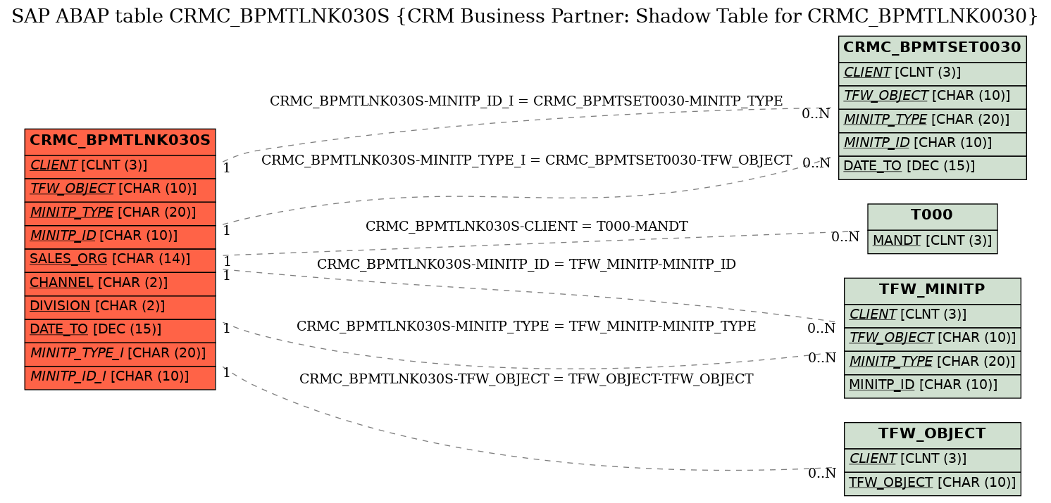 E-R Diagram for table CRMC_BPMTLNK030S (CRM Business Partner: Shadow Table for CRMC_BPMTLNK0030)