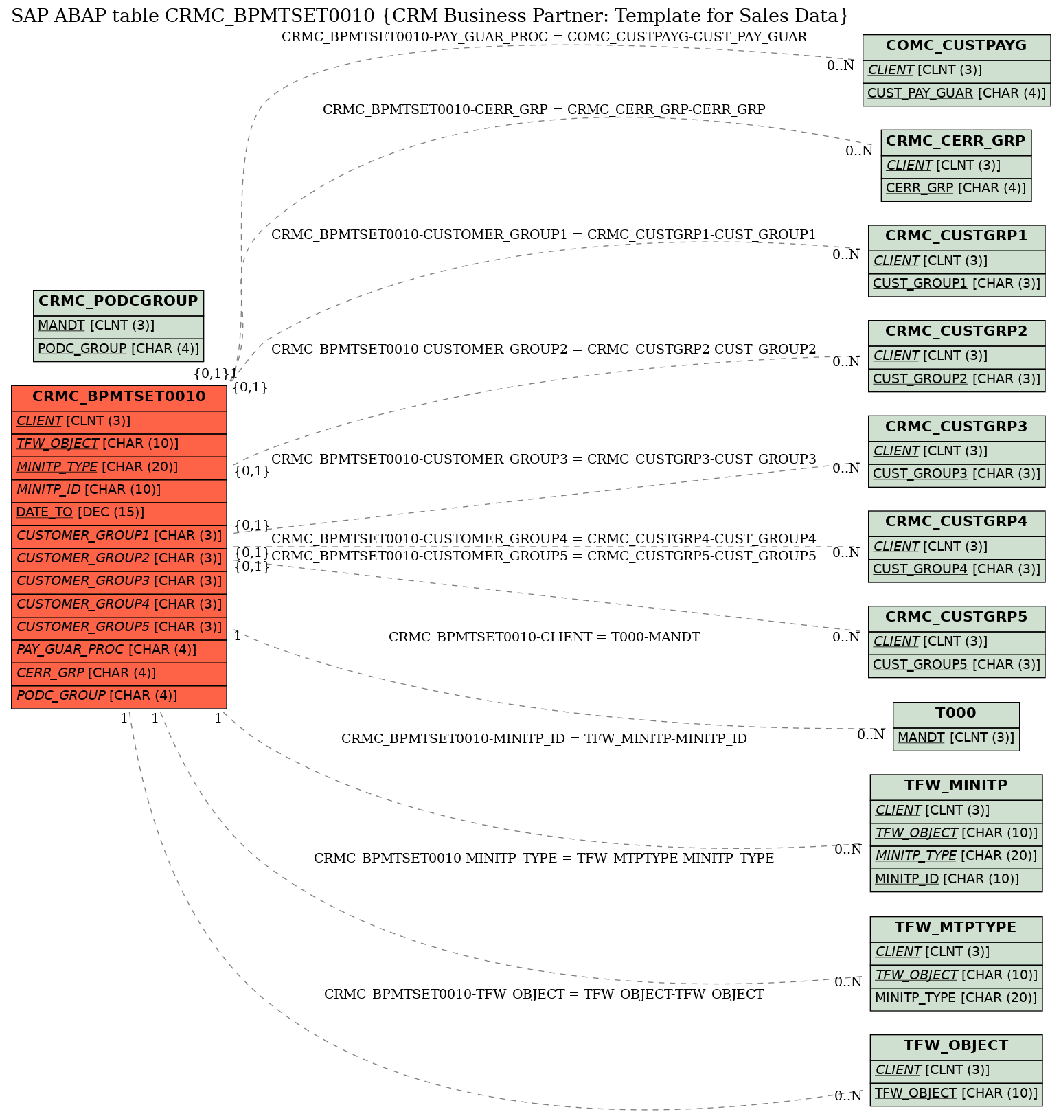 E-R Diagram for table CRMC_BPMTSET0010 (CRM Business Partner: Template for Sales Data)