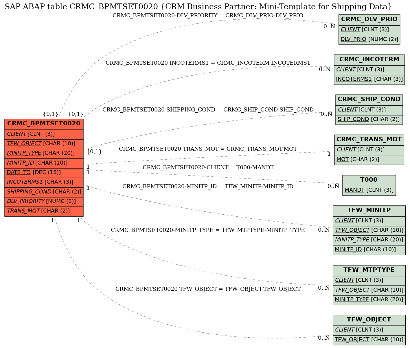 E-R Diagram for table CRMC_BPMTSET0020 (CRM Business Partner: Mini-Template for Shipping Data)