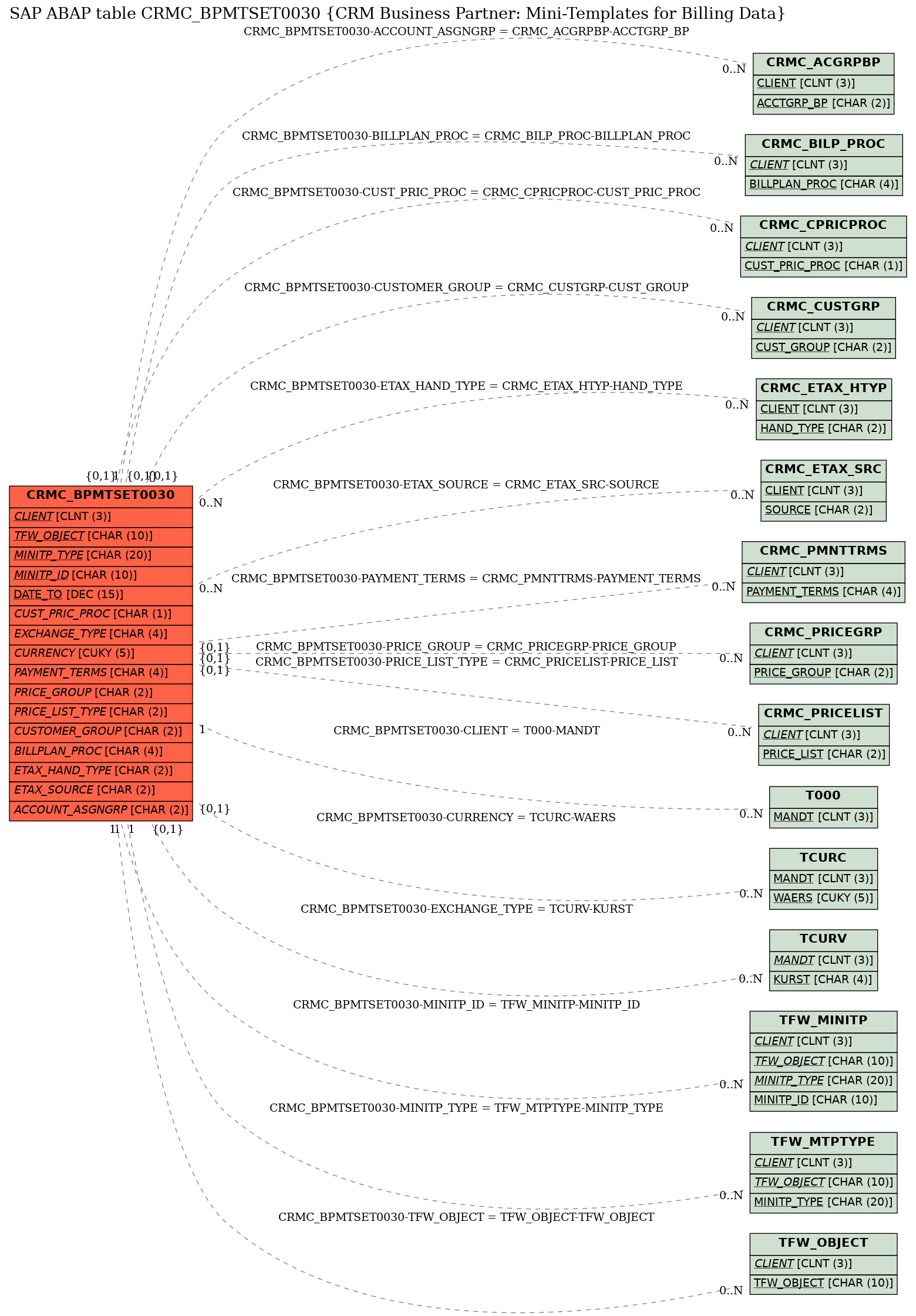 E-R Diagram for table CRMC_BPMTSET0030 (CRM Business Partner: Mini-Templates for Billing Data)