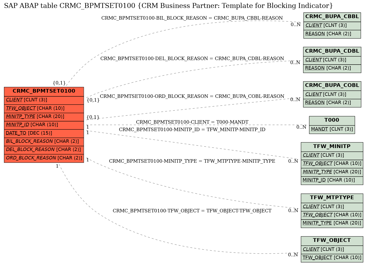 E-R Diagram for table CRMC_BPMTSET0100 (CRM Business Partner: Template for Blocking Indicator)