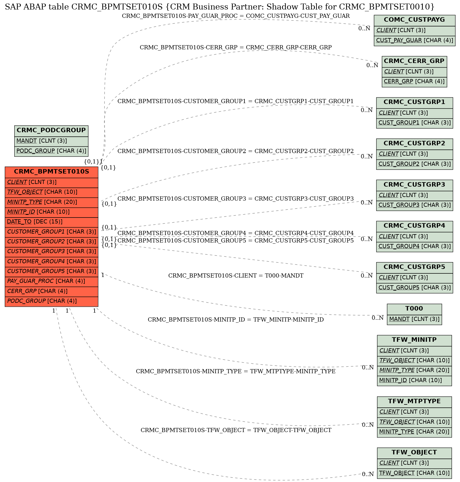 E-R Diagram for table CRMC_BPMTSET010S (CRM Business Partner: Shadow Table for CRMC_BPMTSET0010)