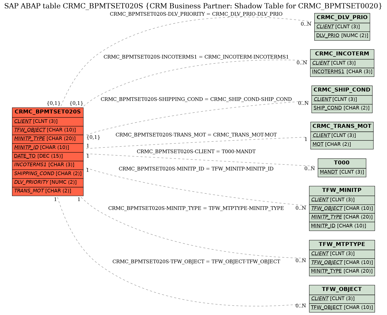 E-R Diagram for table CRMC_BPMTSET020S (CRM Business Partner: Shadow Table for CRMC_BPMTSET0020)