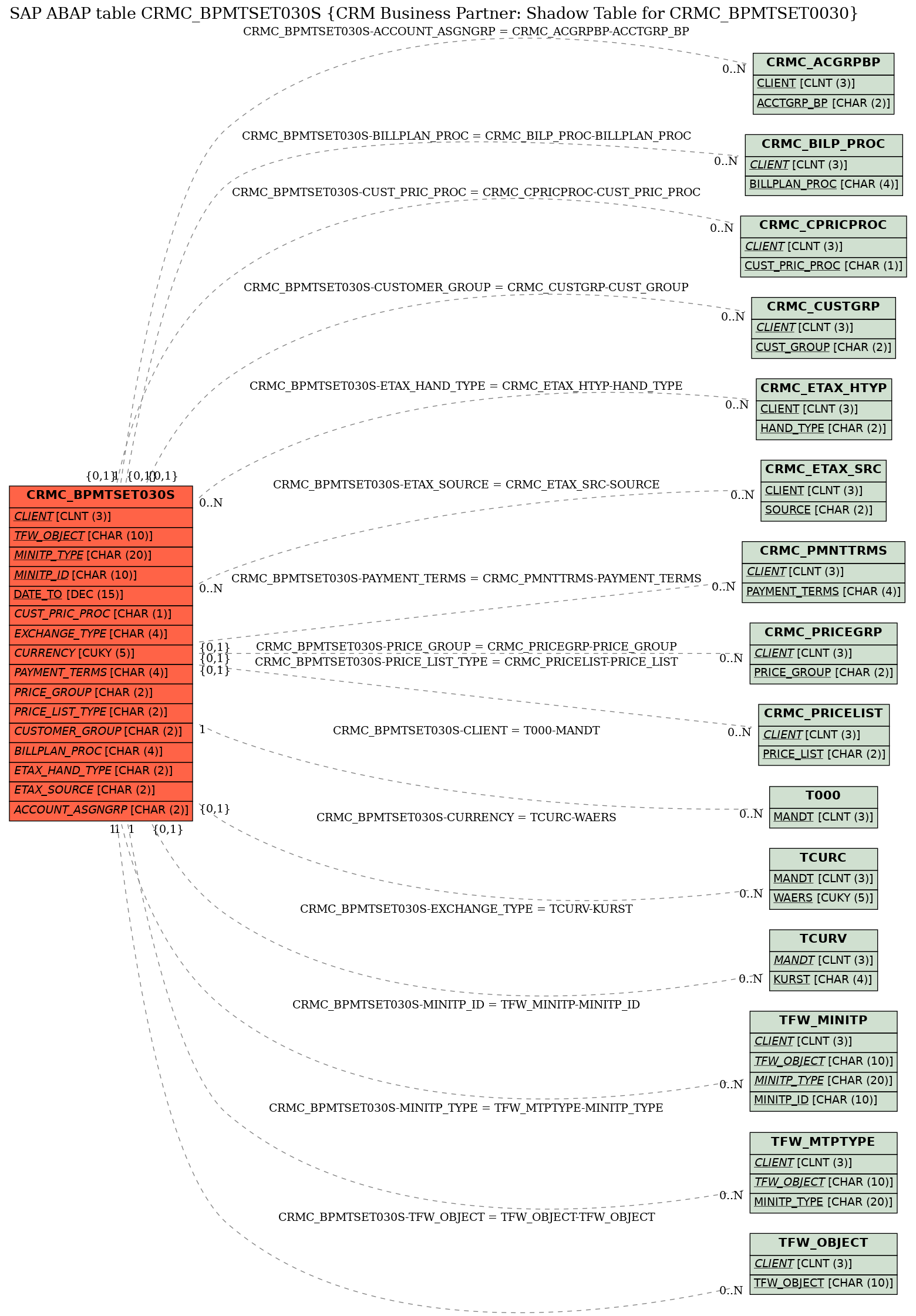 E-R Diagram for table CRMC_BPMTSET030S (CRM Business Partner: Shadow Table for CRMC_BPMTSET0030)