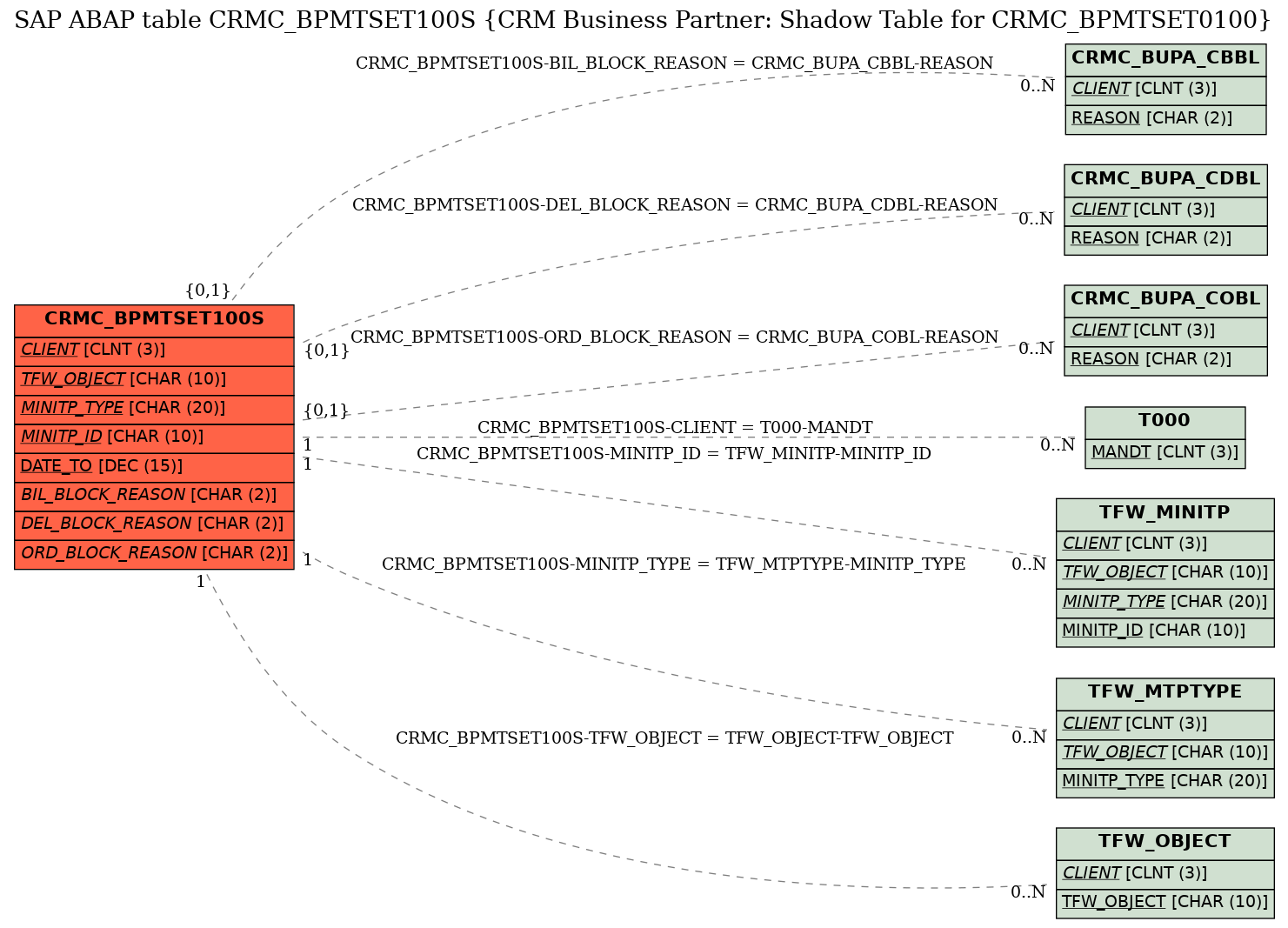 E-R Diagram for table CRMC_BPMTSET100S (CRM Business Partner: Shadow Table for CRMC_BPMTSET0100)