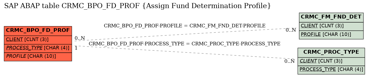 E-R Diagram for table CRMC_BPO_FD_PROF (Assign Fund Determination Profile)