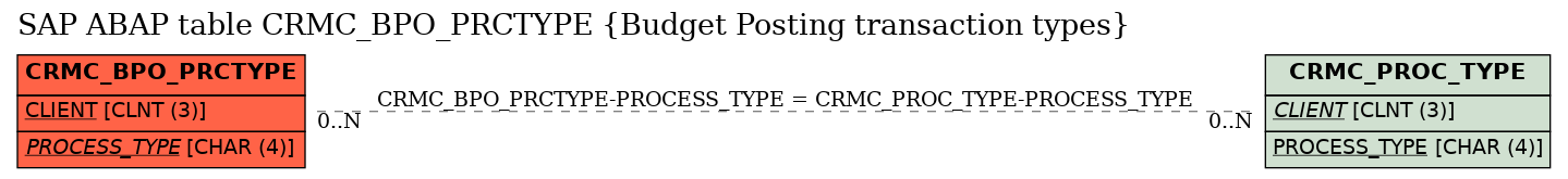 E-R Diagram for table CRMC_BPO_PRCTYPE (Budget Posting transaction types)