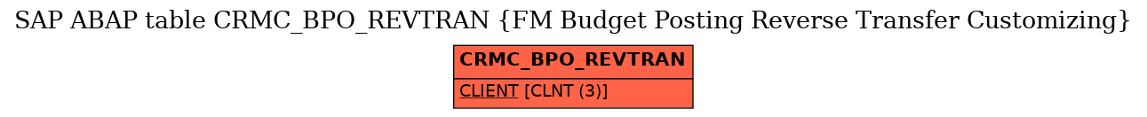 E-R Diagram for table CRMC_BPO_REVTRAN (FM Budget Posting Reverse Transfer Customizing)