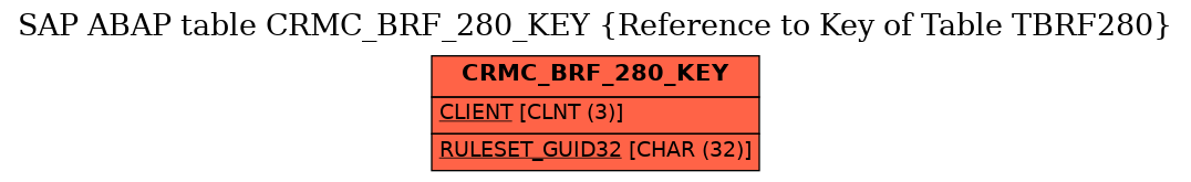 E-R Diagram for table CRMC_BRF_280_KEY (Reference to Key of Table TBRF280)