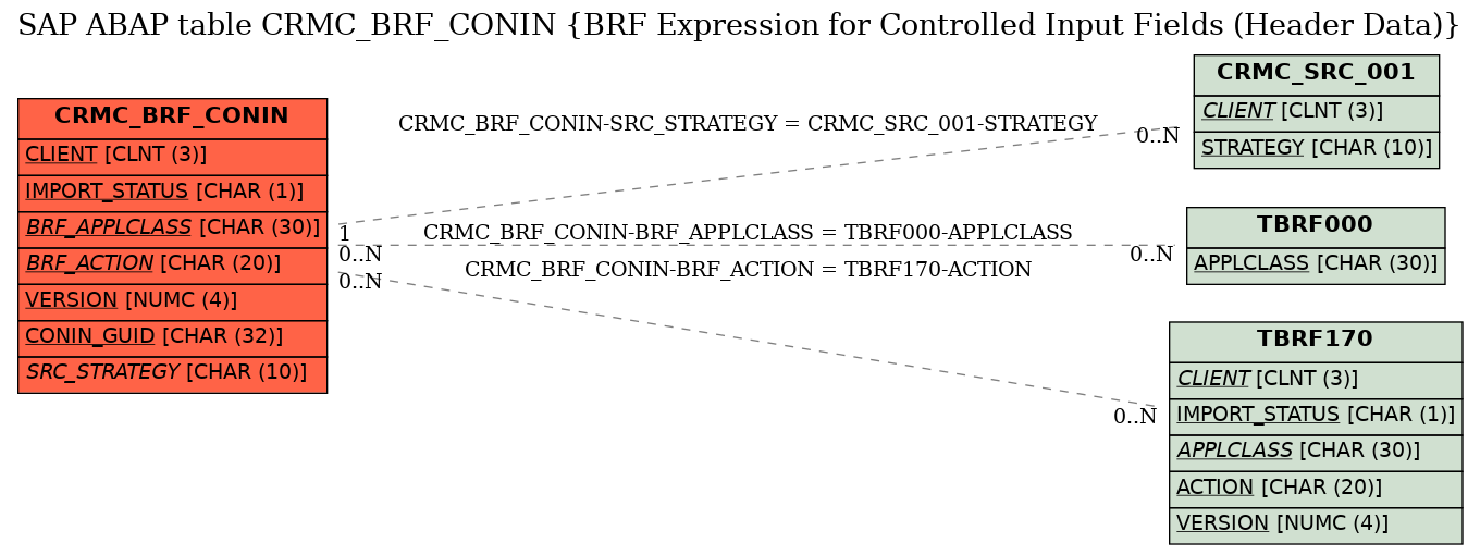 E-R Diagram for table CRMC_BRF_CONIN (BRF Expression for Controlled Input Fields (Header Data))