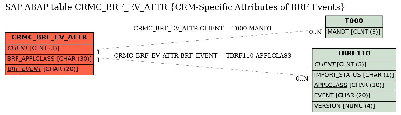 E-R Diagram for table CRMC_BRF_EV_ATTR (CRM-Specific Attributes of BRF Events)