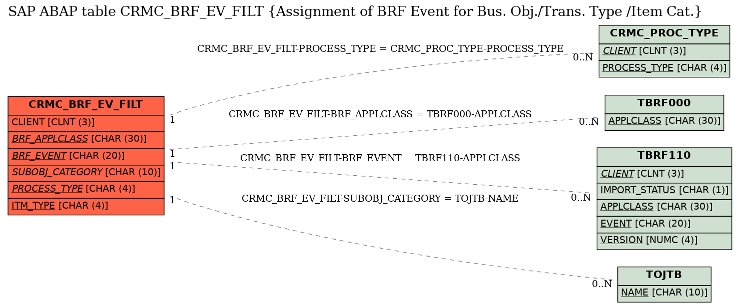 E-R Diagram for table CRMC_BRF_EV_FILT (Assignment of BRF Event for Bus. Obj./Trans. Type /Item Cat.)