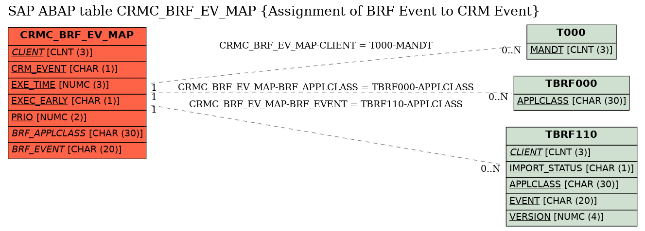 E-R Diagram for table CRMC_BRF_EV_MAP (Assignment of BRF Event to CRM Event)