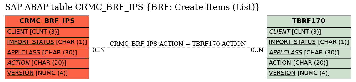 E-R Diagram for table CRMC_BRF_IPS (BRF: Create Items (List))