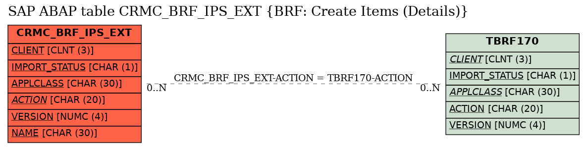 E-R Diagram for table CRMC_BRF_IPS_EXT (BRF: Create Items (Details))