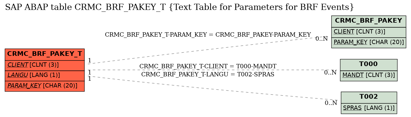 E-R Diagram for table CRMC_BRF_PAKEY_T (Text Table for Parameters for BRF Events)