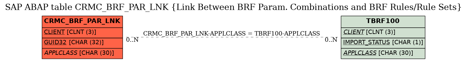 E-R Diagram for table CRMC_BRF_PAR_LNK (Link Between BRF Param. Combinations and BRF Rules/Rule Sets)