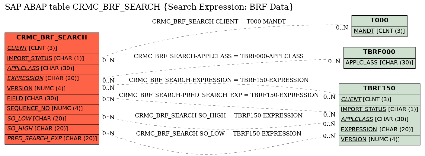 E-R Diagram for table CRMC_BRF_SEARCH (Search Expression: BRF Data)