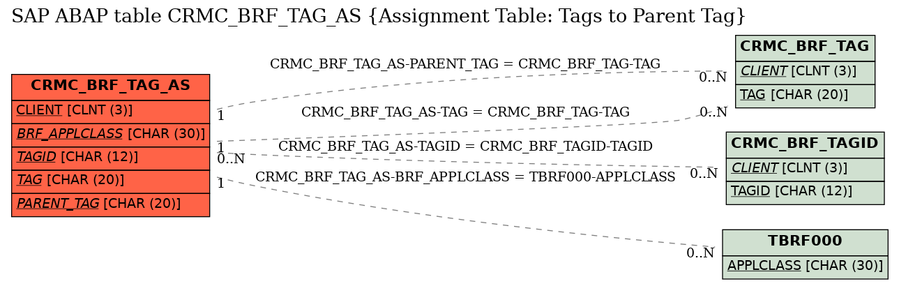 E-R Diagram for table CRMC_BRF_TAG_AS (Assignment Table: Tags to Parent Tag)