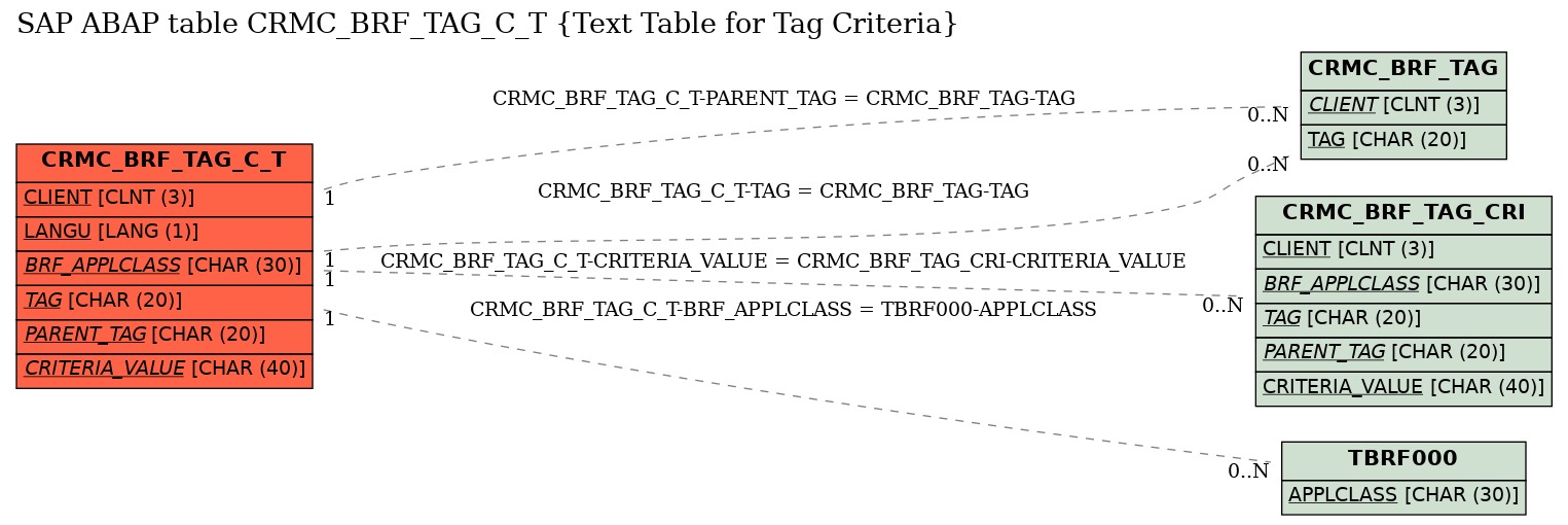 E-R Diagram for table CRMC_BRF_TAG_C_T (Text Table for Tag Criteria)